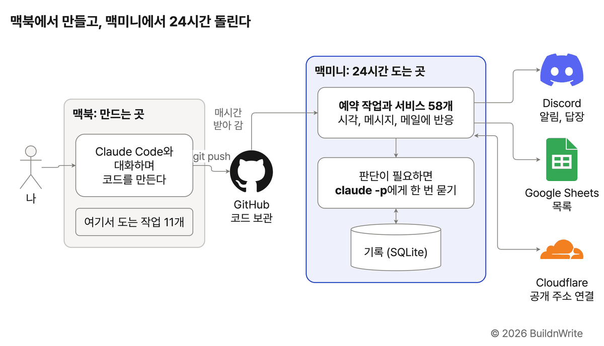 맥북에서 만들고 맥미니에서 24시간 돌리는 전체 구조도. 내가 맥북에서 Claude Code와 대화하며 코드를 만들고 git push로 GitHub에 올린다. 맥북에서도 작업 11개가 돈다. 맥미니는 GitHub에서 매시간 코드를 받아 가고, 예약 작업과 서비스 58개가 정해진 시각, 메시지, 메일에 반응한다. 판단이 필요하면 claude -p에게 한 번 묻고, 기록은 SQLite에 남긴다. 결과는 Discord 알림과 답장, Google Sheets 목록, Cloudflare 공개 주소 연결로 나간다