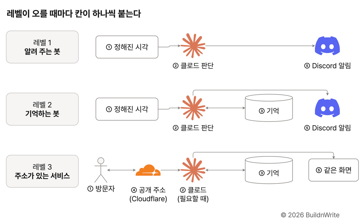 레벨 3단 구조도. 레벨 1 알려 주는 봇은 정해진 시각에 클로드가 판단해 Discord로 알린다. 레벨 2 기억하는 봇은 여기에 기억이 붙어, 클로드가 기억을 오가며 판단하고 Discord로 알린다. 레벨 3 주소가 있는 서비스는 방문자가 Cloudflare 공개 주소로 들어오고, 필요할 때 클로드가 기억을 오가며 처리한 결과를 같은 화면에 보여 준다
