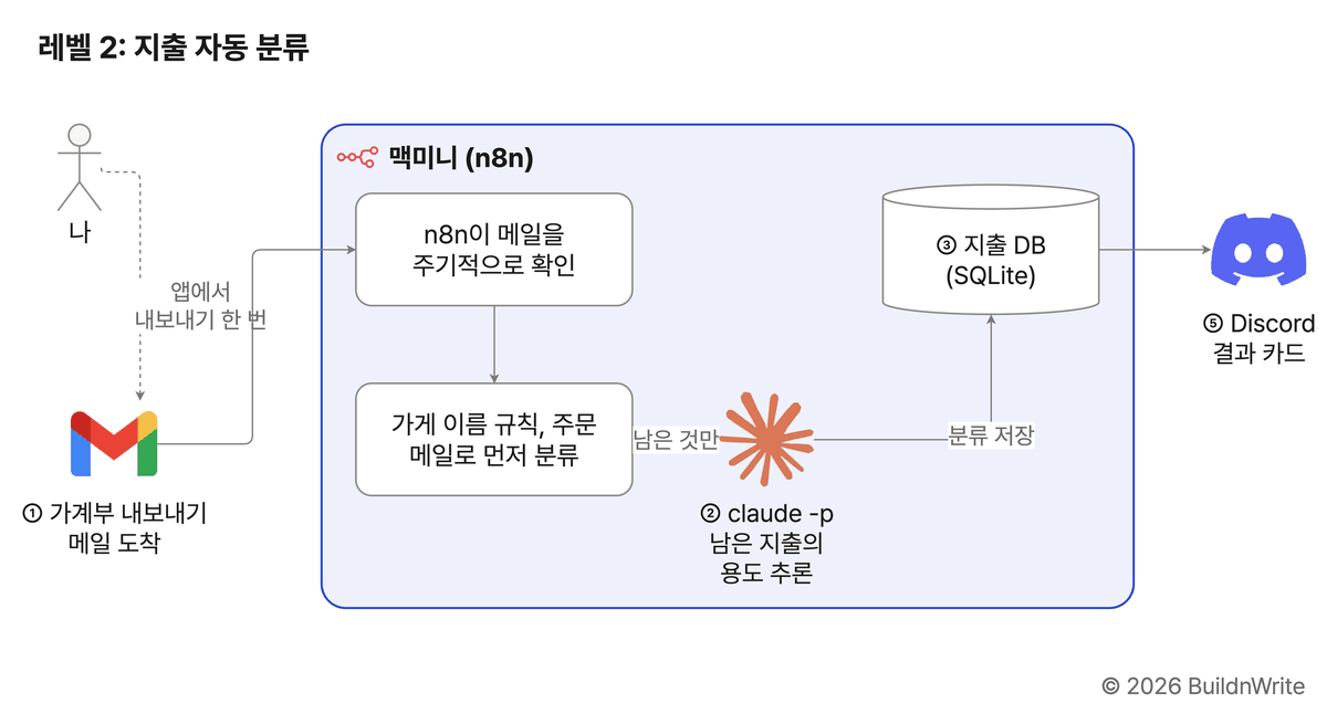 지출 자동 분류 구조도. 내가 앱에서 내보내기를 한 번 하면 가계부 내보내기 메일이 도착한다. 맥미니의 n8n이 메일을 주기적으로 확인하고, 가게 이름 규칙과 주문 메일로 먼저 분류한다. 남은 것만 claude -p가 용도를 추론하고, 분류를 지출 DB(SQLite)에 저장한 뒤 Discord 결과 카드를 보낸다