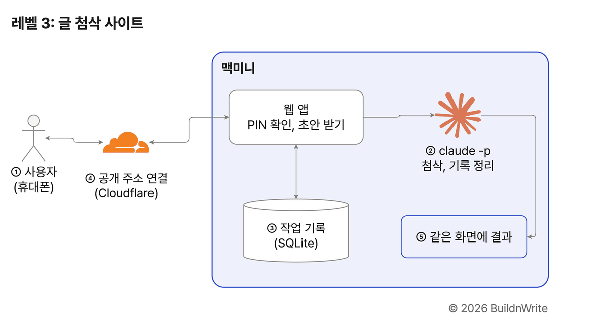 글 첨삭 사이트 구조도. 사용자가 휴대폰으로 Cloudflare 공개 주소 연결을 거쳐 맥미니의 웹 앱에 들어온다. 웹 앱이 PIN을 확인하고 초안을 받아 작업 기록을 SQLite에 남기고, claude -p가 첨삭과 기록 정리를 한 뒤 같은 화면에 결과를 보여 준다