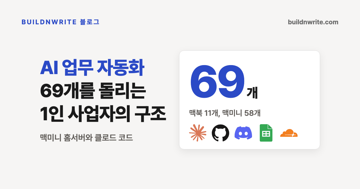 왼쪽에 'AI 업무 자동화 69개를 돌리는 1인 사업자의 구조'라는 제목, 오른쪽에 큰 숫자 69와 맥북 11개, 맥미니 58개라는 설명, 클로드, GitHub, Discord, 구글 시트, Cloudflare 로고가 놓인 커버