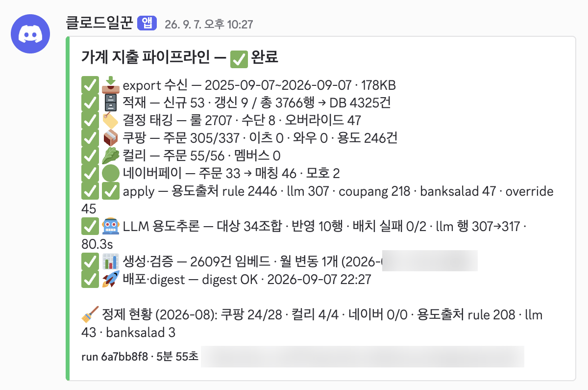 2026년 9월 7일 오후 10시 27분 Discord에 온 가계 지출 파이프라인 완료 카드. 내보내기 수신, 적재, 결정 태깅, 쿠팡, 컬리, 네이버페이 주문 매칭, 용도 적용, LLM 용도 추론, 생성과 검증, 배포까지 단계마다 완료 표시와 건수가 적혀 있다. 월 변동 금액과 파일 경로는 흐리게 가렸다
