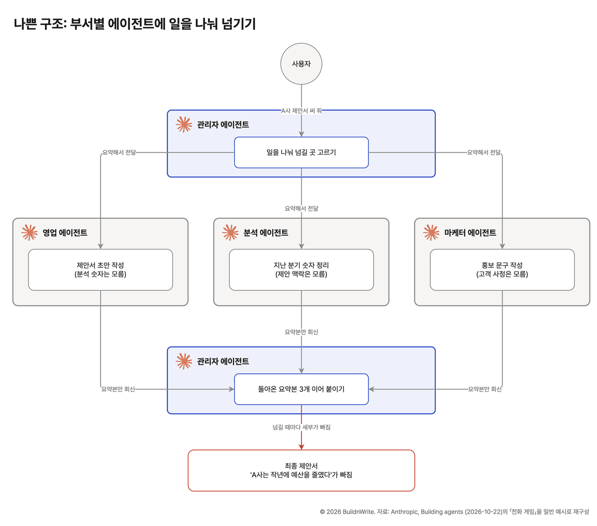 나쁜 구조: 부서별 에이전트에 일을 나눠 넘기기. 사용자가 A사 제안서를 요청하면 관리자 에이전트가 영업, 분석, 마케터 에이전트에게 요약해서 전달하고, 각 에이전트는 요약본만 회신한다. 관리자 에이전트가 요약본 3개를 이어 붙인 최종 제안서에서는 A사는 작년에 예산을 줄였다는 내용이 빠진다.