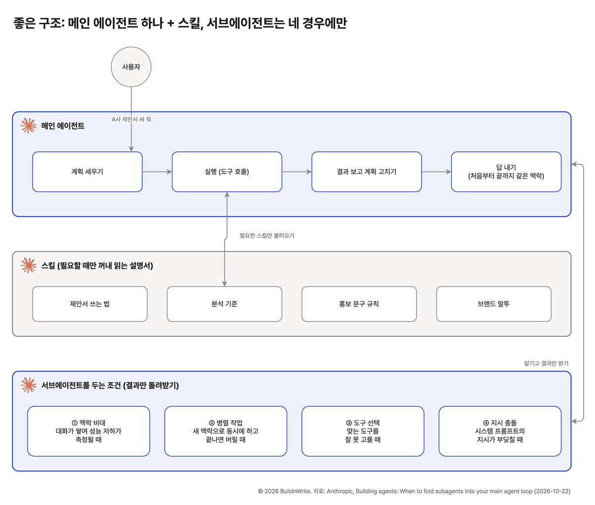 좋은 구조: 메인 에이전트 하나와 스킬, 서브에이전트는 네 경우에만. 메인 에이전트가 계획 세우기, 실행, 결과 보고 계획 고치기, 답 내기를 처음부터 끝까지 같은 맥락으로 한다. 실행 중에 제안서 쓰는 법, 분석 기준, 홍보 문구 규칙, 브랜드 말투 같은 스킬을 필요할 때만 불러온다. 서브에이전트는 맥락 비대로 성능 저하가 측정될 때, 새 맥락으로 병렬 작업을 할 때, 맞는 도구를 잘 못 고를 때, 시스템 프롬프트의 지시가 부딪칠 때만 맡기고 결과만 받는다.