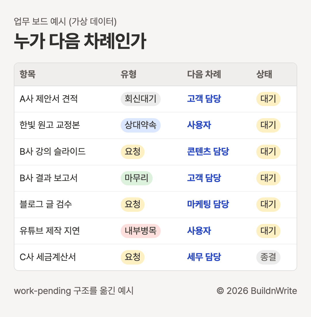업무 보드 예시, 가상 데이터. 누가 다음 차례인가. 항목, 유형, 다음 차례, 상태 네 열의 표. A사 제안서 견적: 회신대기, 고객 담당, 대기. 한빛 원고 교정본: 상대약속, 사용자, 대기. B사 강의 슬라이드: 요청, 콘텐츠 담당, 대기. B사 결과 보고서: 마무리, 고객 담당, 대기. 블로그 글 검수: 요청, 마케팅 담당, 대기. 유튜브 제작 지연: 내부병목, 사용자, 대기. C사 세금계산서: 요청, 세무 담당, 종결.