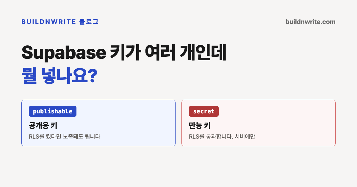 Supabase API 키 고르기. RLS를 켰다면 노출돼도 되는 공개용 키와, RLS를 통과하므로 서버에만 두어야 하는 만능 키