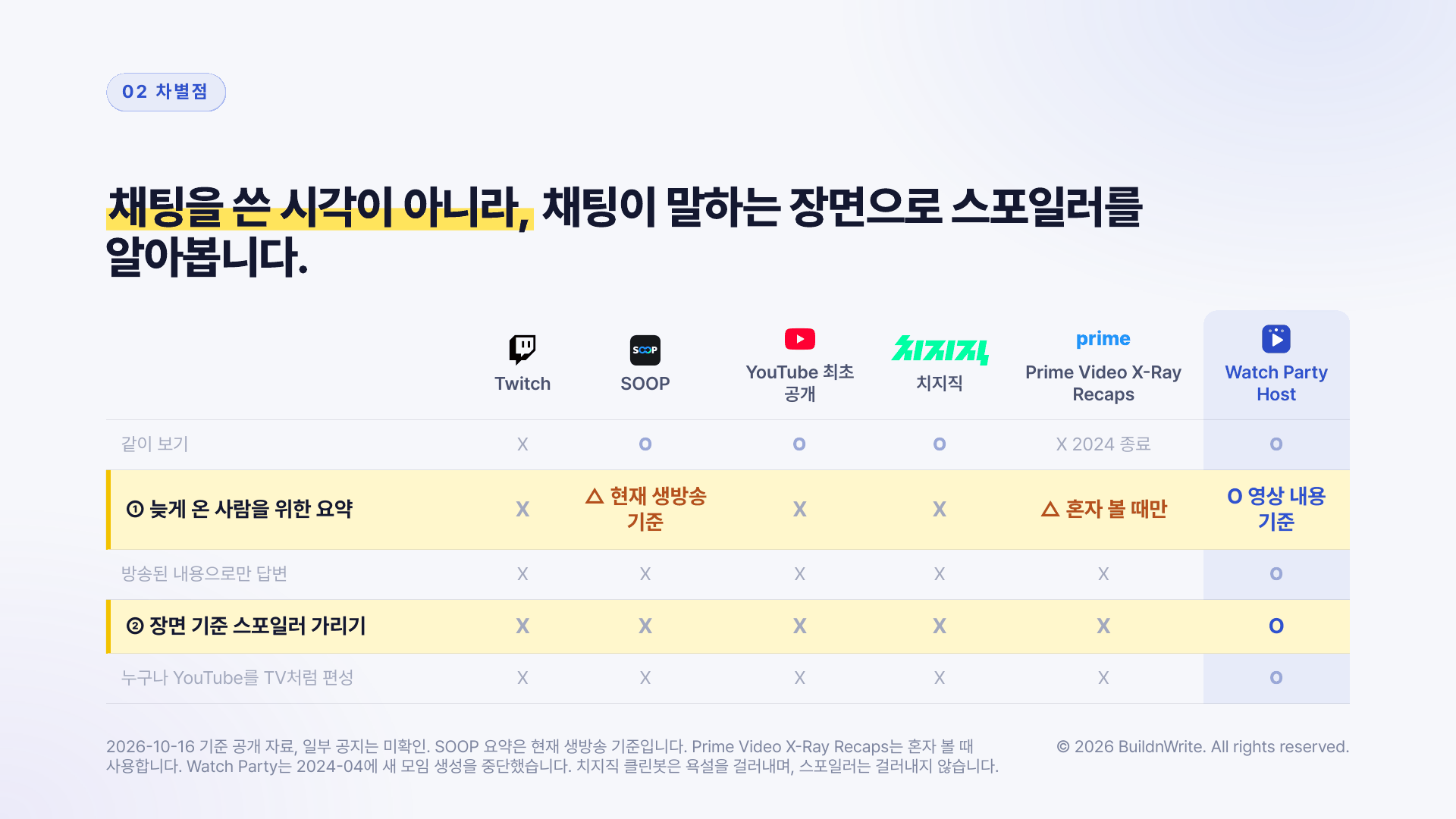 Twitch, SOOP, YouTube 최초 공개, 치지직, Prime Video X-Ray Recaps와 기능을 비교한 표