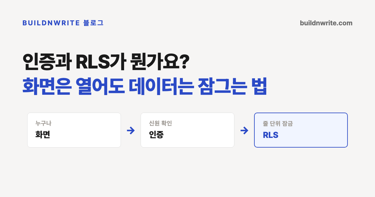 인증과 RLS가 뭔가요, 화면은 열어도 데이터는 잠그는 법이라는 제목의 카드. 화면, 인증, RLS 세 칸이 화살표로 이어져 있다