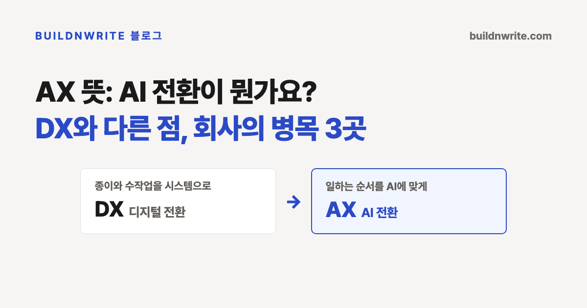 AX 뜻, AI 전환이 뭔가요, DX와 다른 점, 회사의 병목 3곳이라는 제목의 카드. 종이와 수작업을 시스템으로 옮기는 DX 디지털 전환 칸에서 일하는 순서를 AI에 맞게 바꾸는 AX AI 전환 칸으로 화살표가 이어져 있다