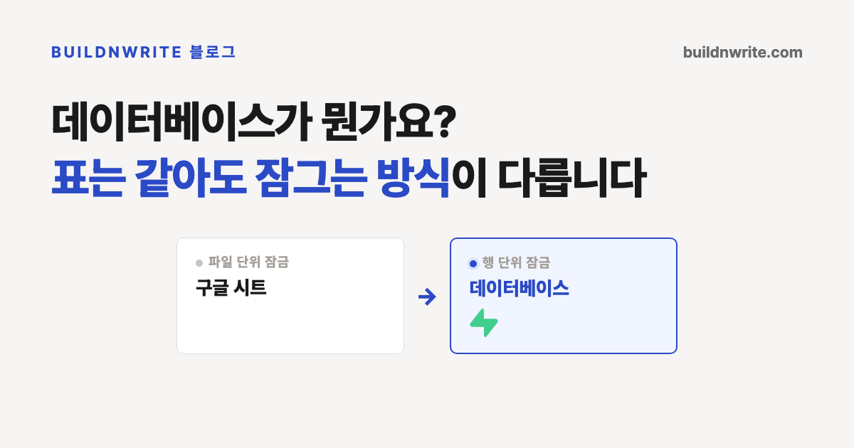 데이터베이스가 뭔가요, 표는 같아도 잠그는 방식이 다릅니다라는 제목의 카드. 구글 시트 칸과 잠긴 표 두 칸이 화살표로 이어져 있다