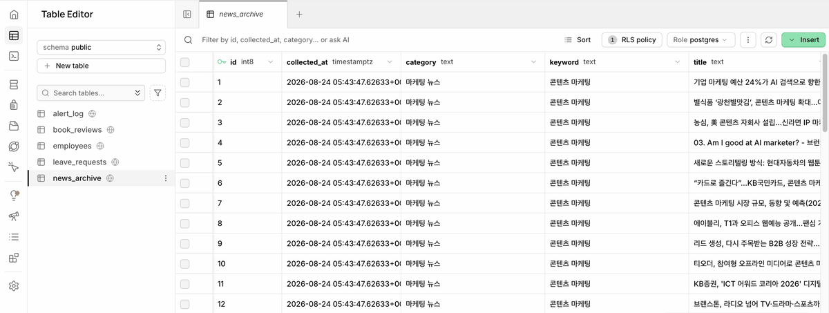 Supabase 테이블 편집기 화면. news_archive 표에 id, collected_at, category, keyword, title 다섯 개의 열과 여러 개의 행이 나열되어 있다