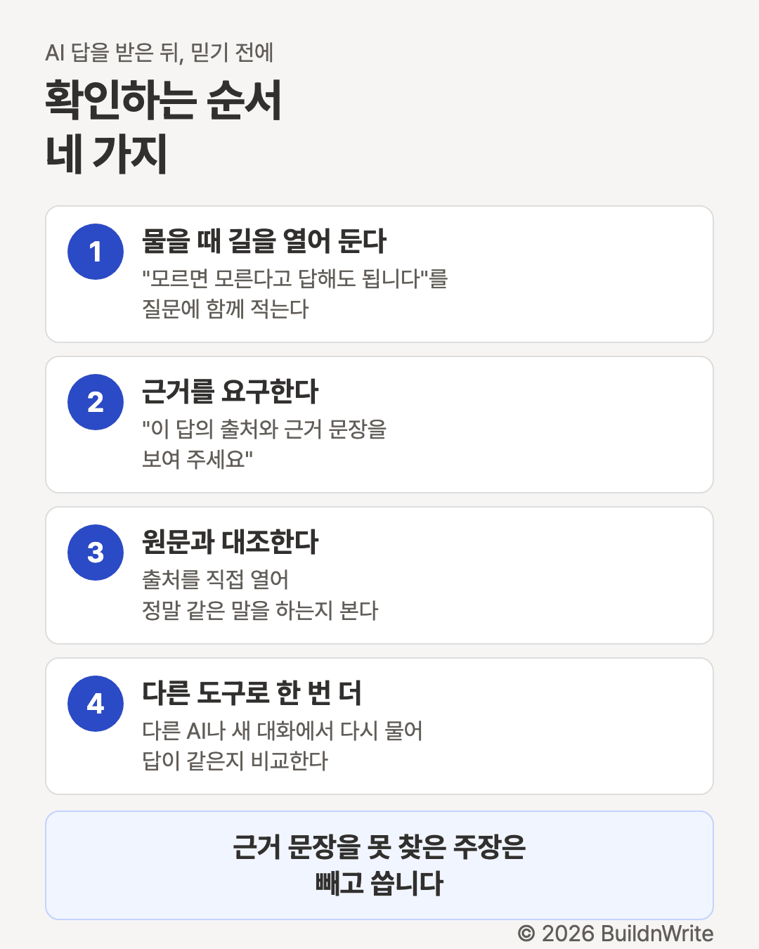 AI 답을 받은 뒤, 믿기 전에 확인하는 순서 네 가지. 1번 물을 때 길을 열어 둔다, 모르면 모른다고 답해도 됩니다를 질문에 함께 적는다. 2번 근거를 요구한다, 이 답의 출처와 근거 문장을 보여 주세요. 3번 원문과 대조한다, 출처를 직접 열어 정말 같은 말을 하는지 본다. 4번 다른 도구로 한 번 더, 다른 AI나 새 대화에서 다시 물어 답이 같은지 비교한다. 근거 문장을 못 찾은 주장은 빼고 씁니다