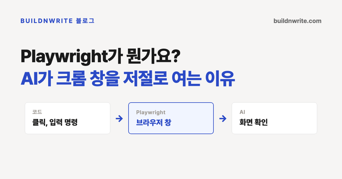 Playwright가 뭔가요, AI가 크롬 창을 저절로 여는 이유라는 제목의 카드. 코드, 브라우저 창, AI 세 칸이 화살표로 이어져 있다