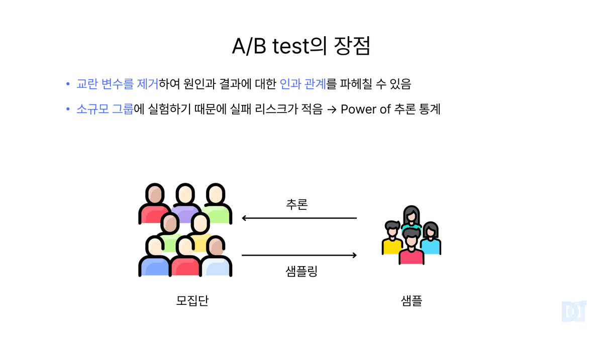 발표 슬라이드. A/B test의 장점. 교란 변수를 제거하여 원인과 결과에 대한 인과 관계를 파헤칠 수 있음, 소규모 그룹에 실험하기 때문에 실패 리스크가 적음, 그래서 추론 통계의 힘. 모집단에서 샘플링해 샘플을 얻고 추론하는 도식