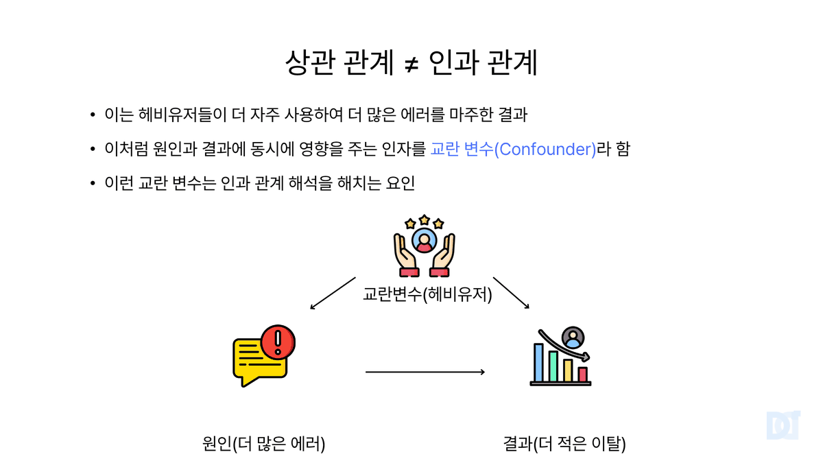 발표 슬라이드. 상관 관계는 인과 관계가 아니다. 더 많은 에러라는 원인과 더 적은 이탈이라는 결과 사이에 헤비유저라는 교란변수가 양쪽에 화살표를 뻗고 있다