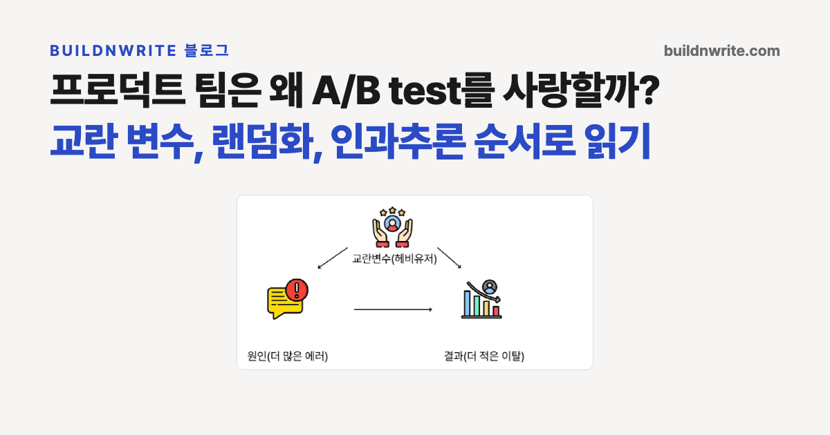 프로덕트 팀은 왜 A/B test를 사랑할까 제목의 카드. 아래에 발표 슬라이드의 교란변수 도식이 있고, 헤비유저라는 교란변수가 더 많은 에러라는 원인과 더 적은 이탈이라는 결과 양쪽에 화살표를 뻗고 있다