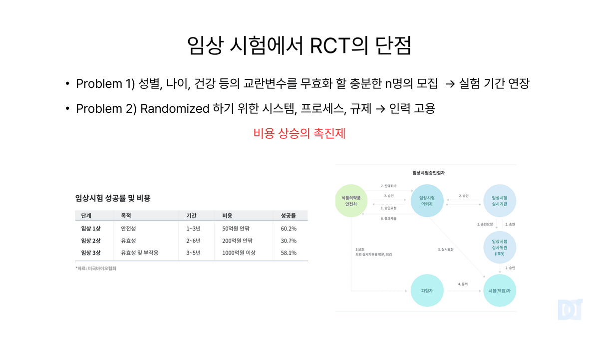 발표 슬라이드. 임상 시험에서 RCT의 단점. 문제 1은 교란변수를 무효화할 충분한 n명의 모집이 실험 기간 연장으로 이어지고, 문제 2는 랜덤 배정을 위한 시스템과 프로세스와 규제가 인력 고용으로 이어져 비용 상승의 촉진제가 된다. 아래에 임상시험 단계별 기간과 비용과 성공률 표, 임상시험 승인 절차 도식
