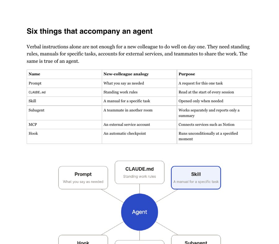 A page from the foundation chapter that explains agents, skills, subagents, MCP and hooks